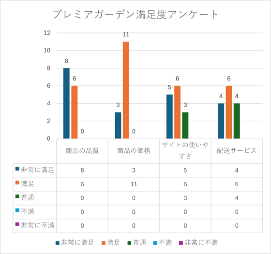 プレミアガーデン満足度アンケートグラフ画像1